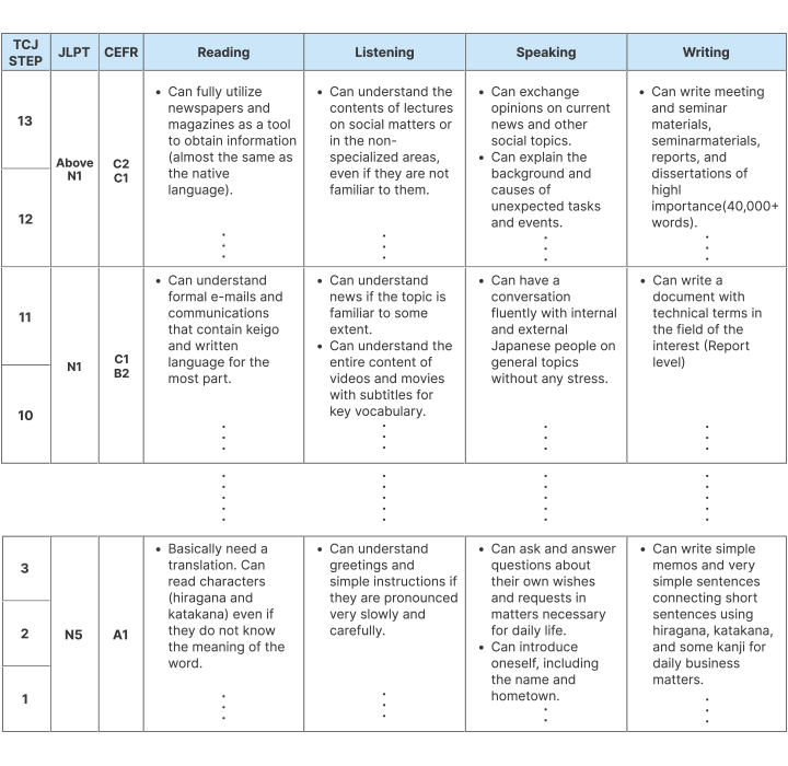 Four Japanese language skills