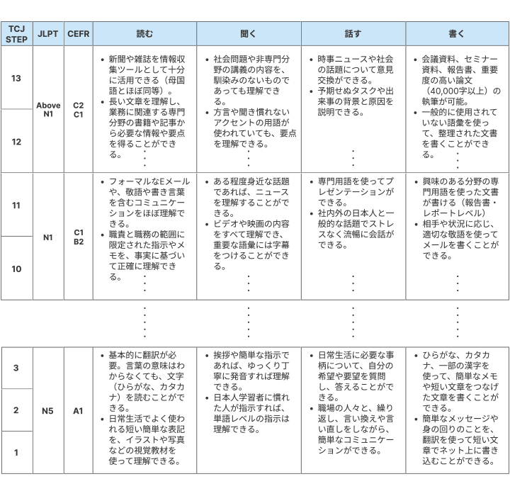日本語4技能のスキルアップ