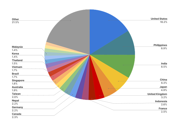 Student nationality ratio