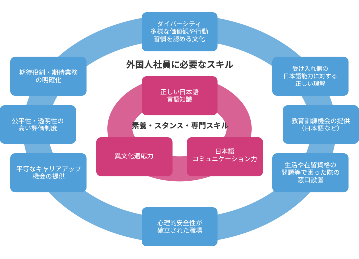 外国人材が定着し、活躍する職場
